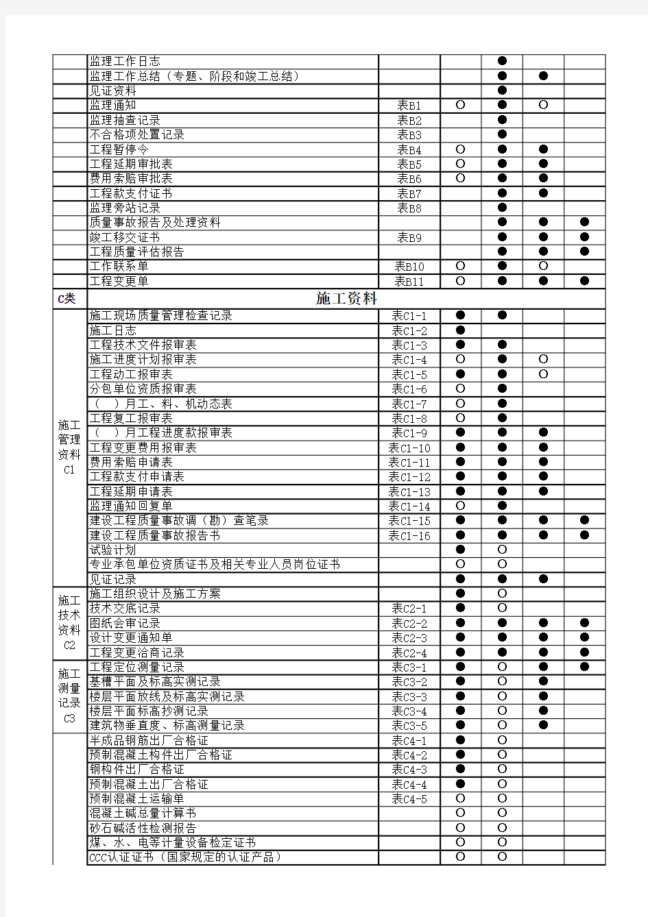附录A  工程资料分类与归档保存表(DB11∕T 695-2009 建筑工程资料管理规程)