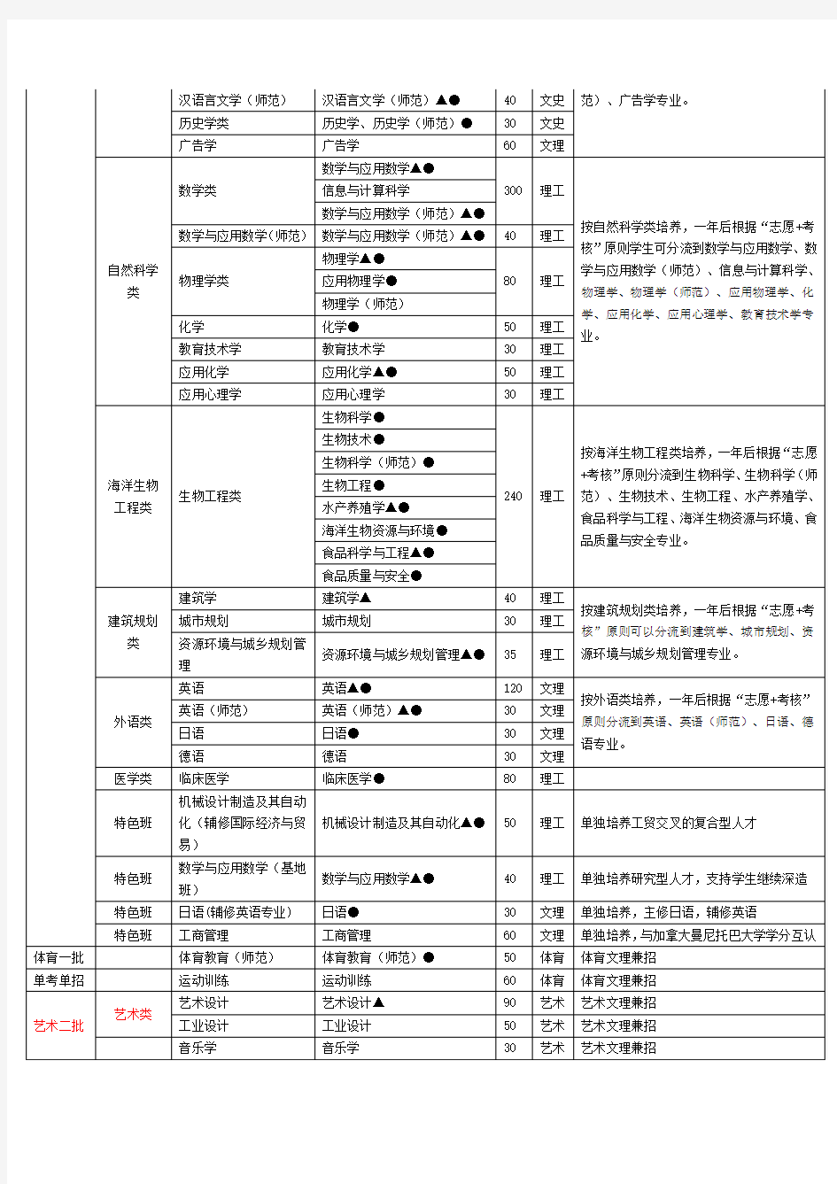 高校招生专业分类一览