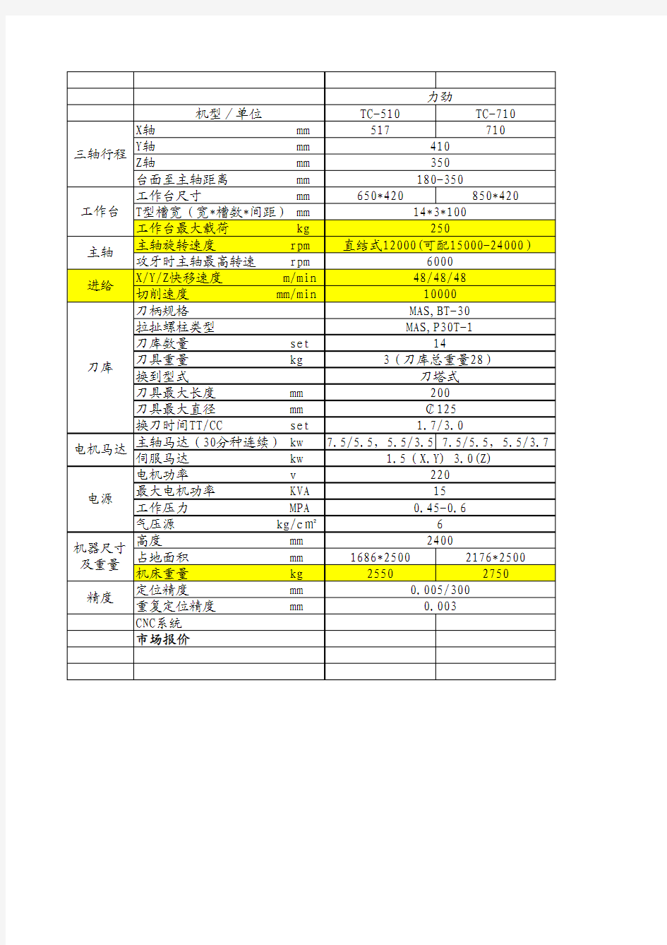 各钻攻中心参数对比表