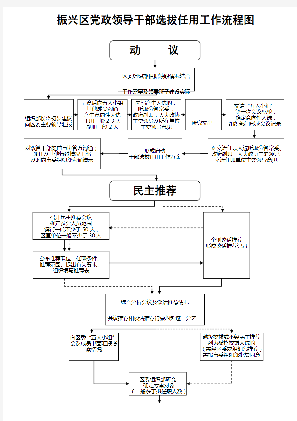 新条例干部选拔任用工作流程图