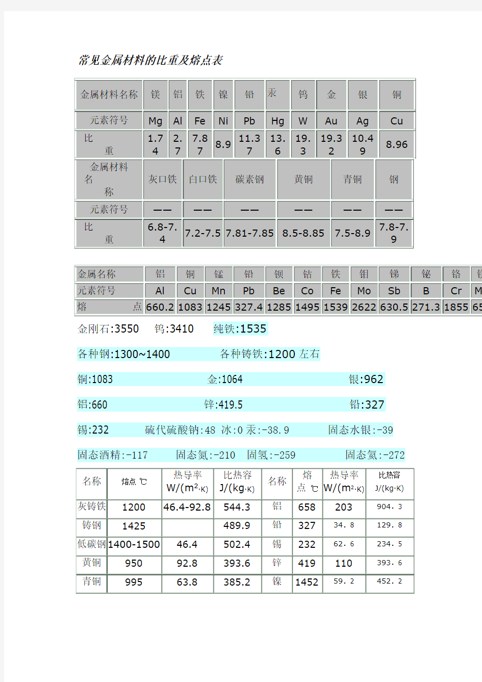 常见金属材料的比重及熔点表大全