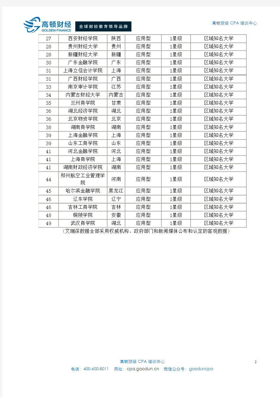 2015中国财经类大学50强