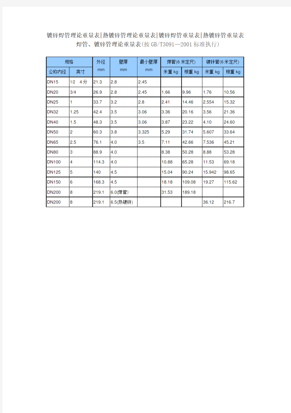 焊管镀锌钢管米重和根重重量表