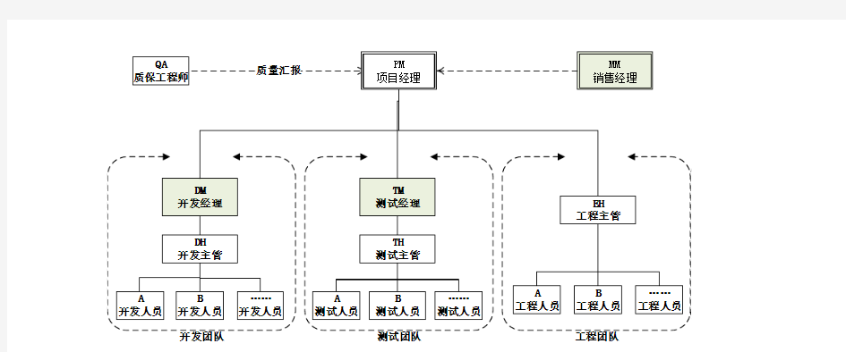 项目团队组织结构图