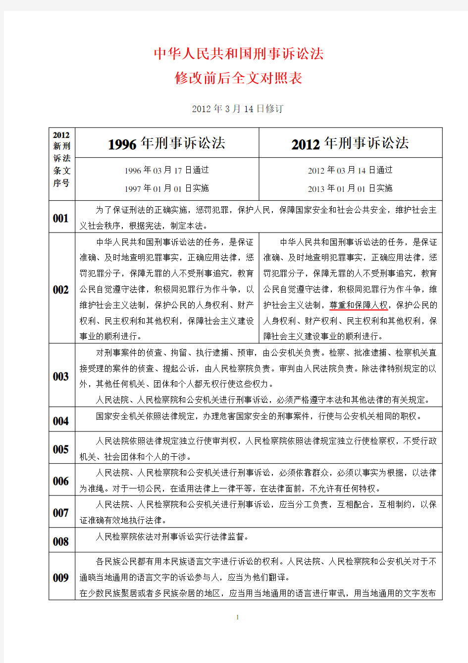 刑诉法修改前后对照