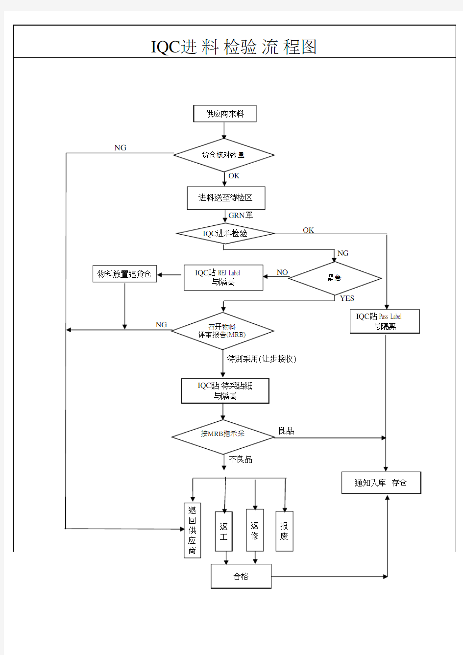 IQC 进料检验流程图