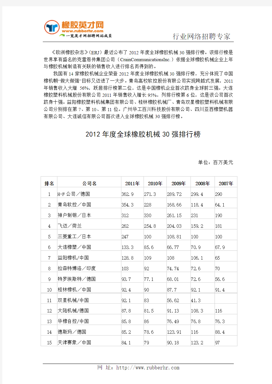 2012年度全球橡胶机械30强排行榜