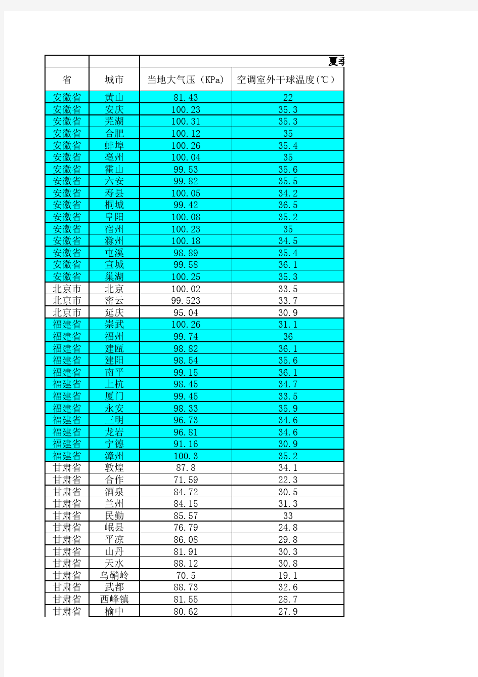 最新全国各地气象参数大全