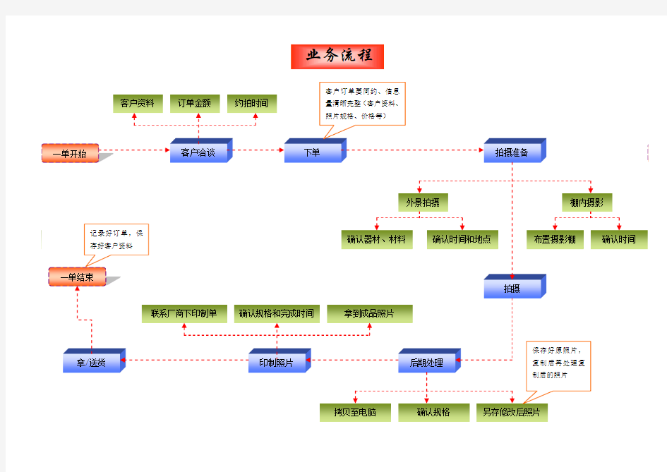 摄影室业务流程图
