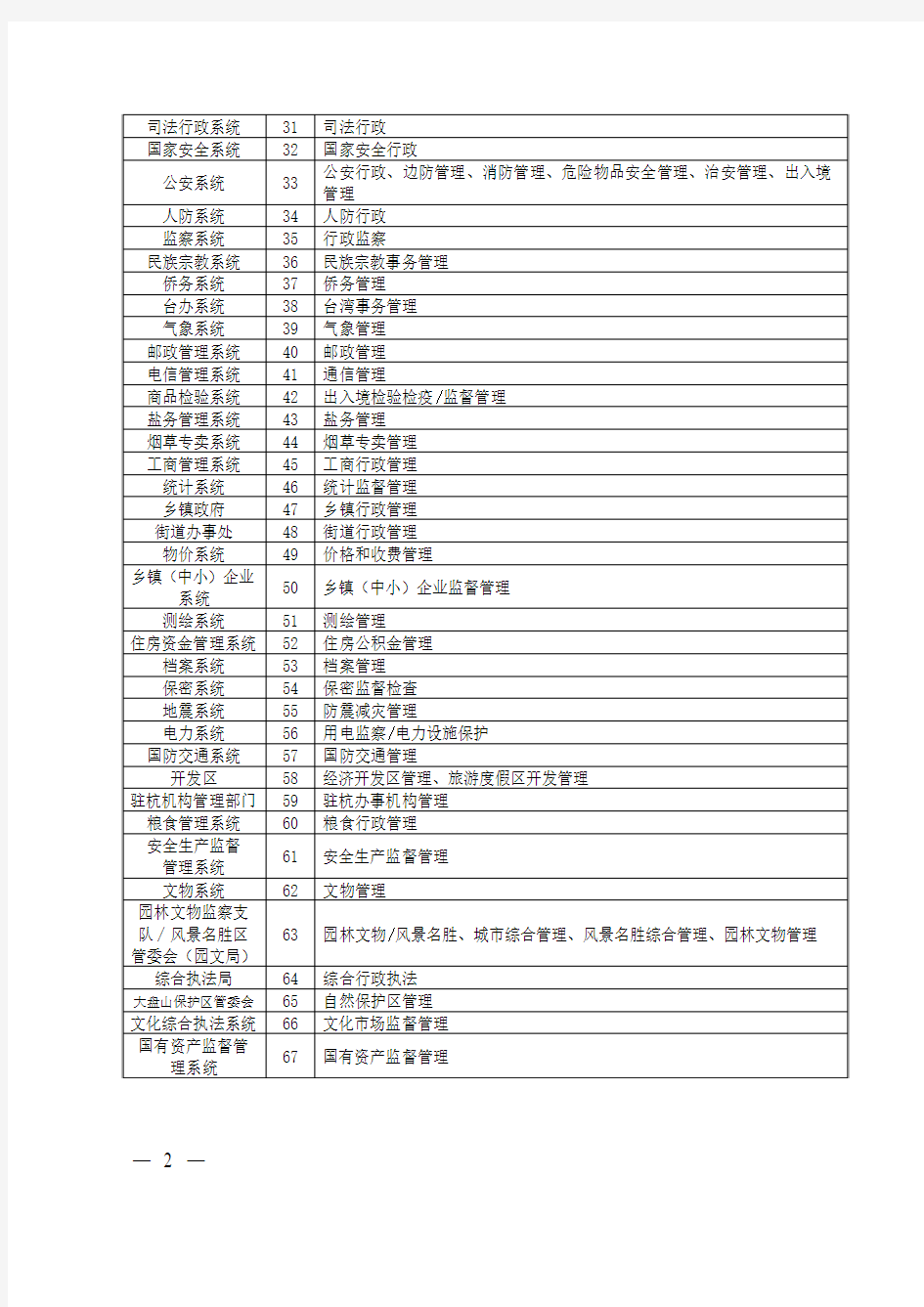 浙江省行政执法证执法类别和代码表