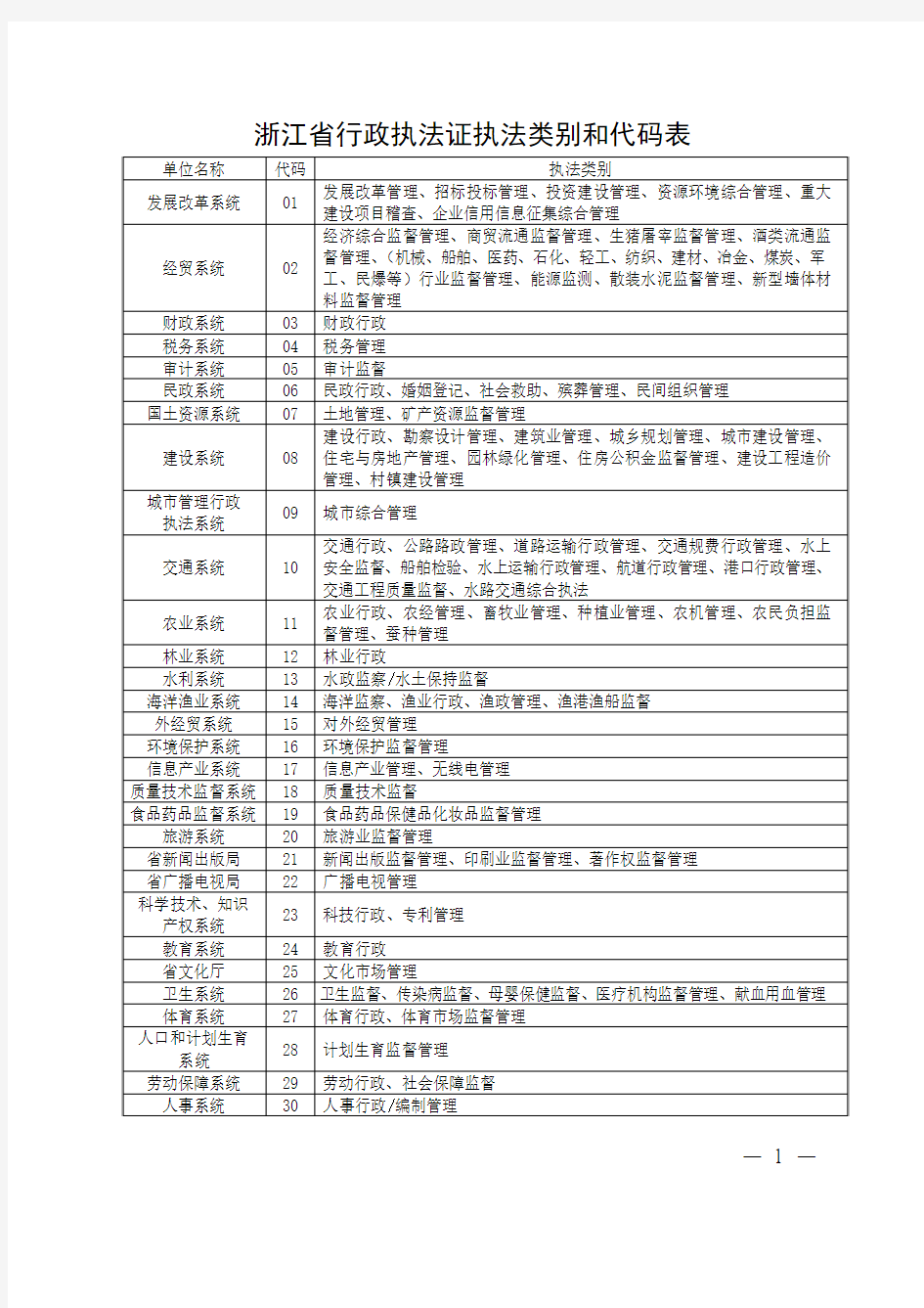 浙江省行政执法证执法类别和代码表