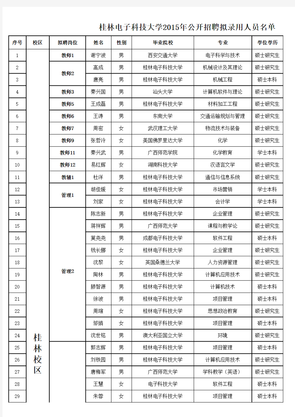 桂林电子科技大学2015年度公开招录人员名单