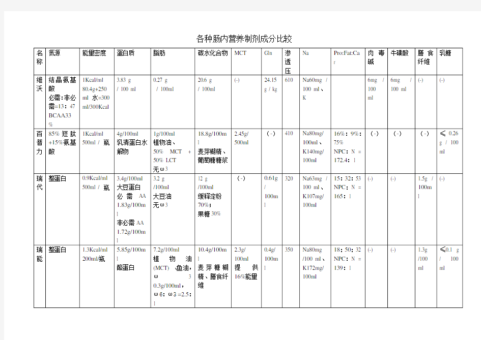 各种肠内营养制剂成分比较