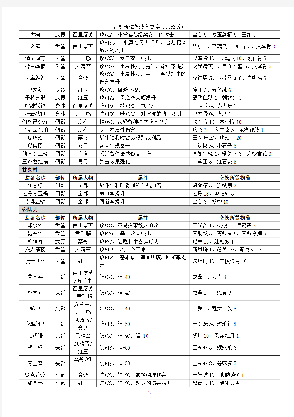 古剑奇谭——装备交换详情表格