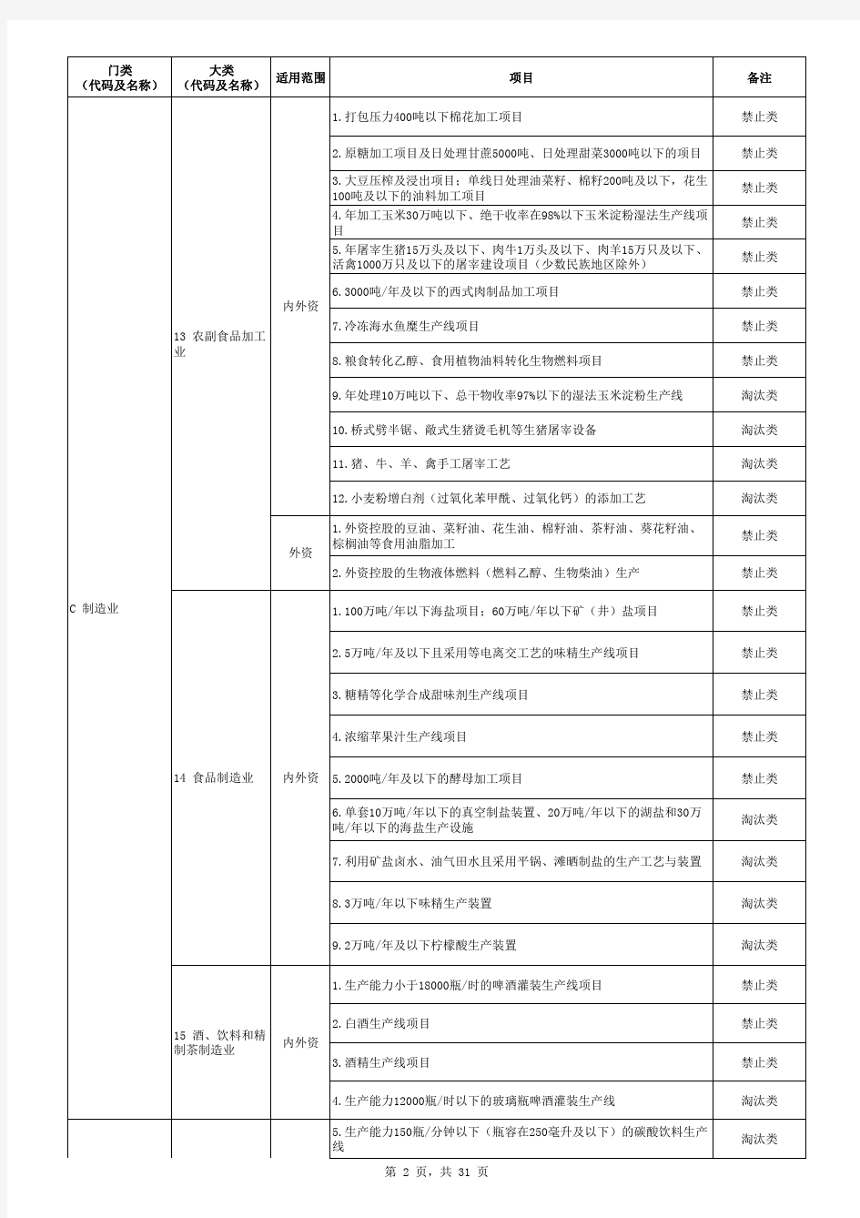 天津市禁止制投资项目清单(2015年版)