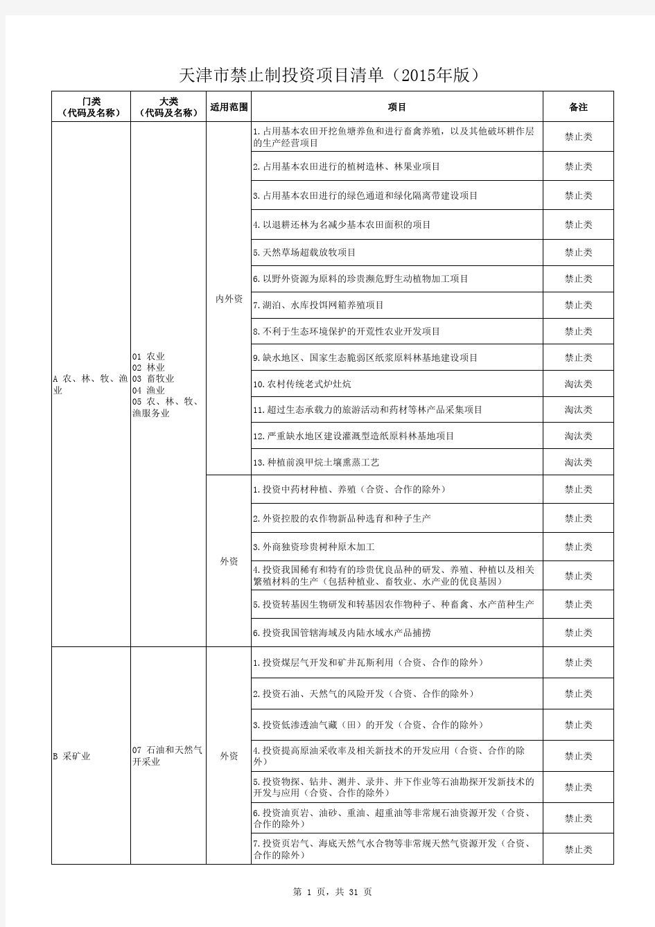 天津市禁止制投资项目清单(2015年版)