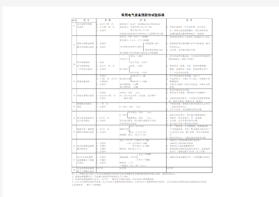 常用电气设备预防性试验标准