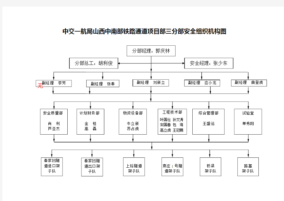 安全保证体系图及组织机构图