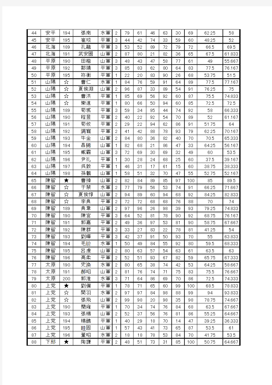 98ps霸王的大陆武将出场明细