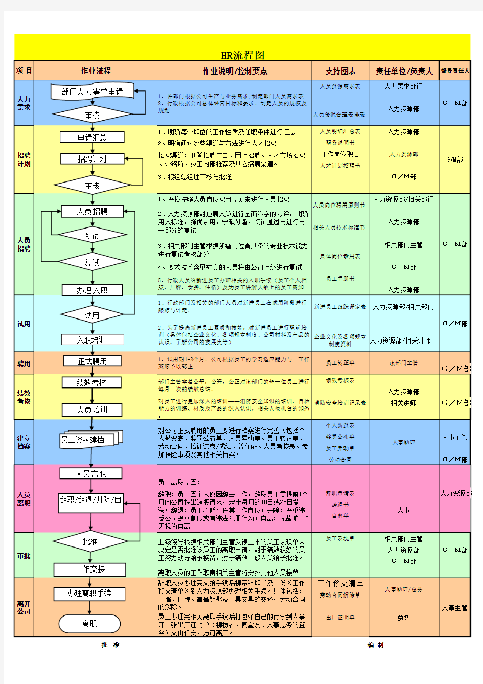 人力资源流程图excel