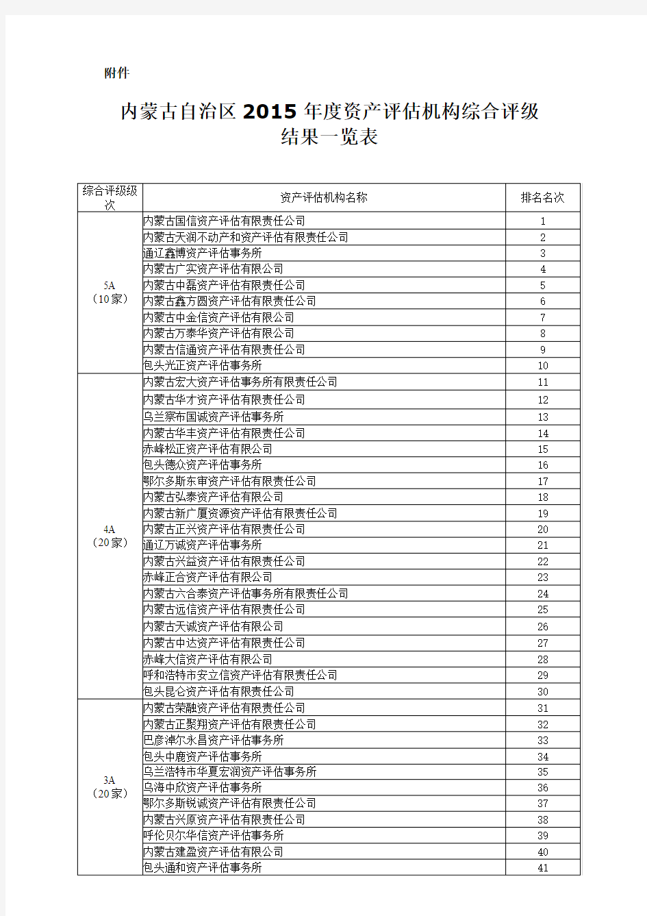 2015年度注册资产评估机构综合排名