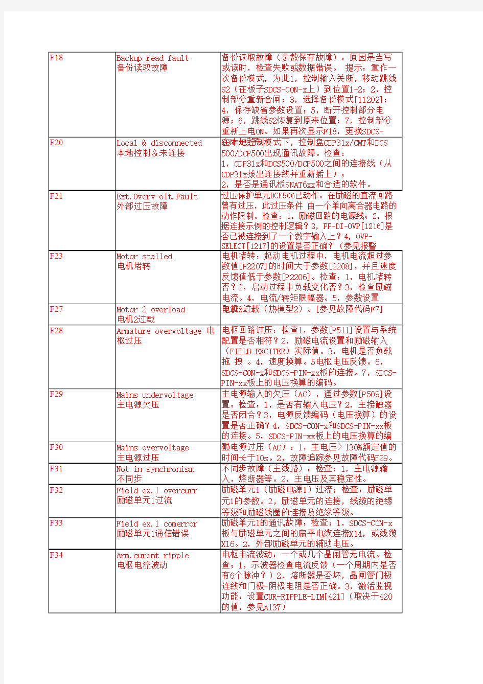 ABB DCS500晶闸管变流器直流传动系统常见故障代码及解决方法汇总