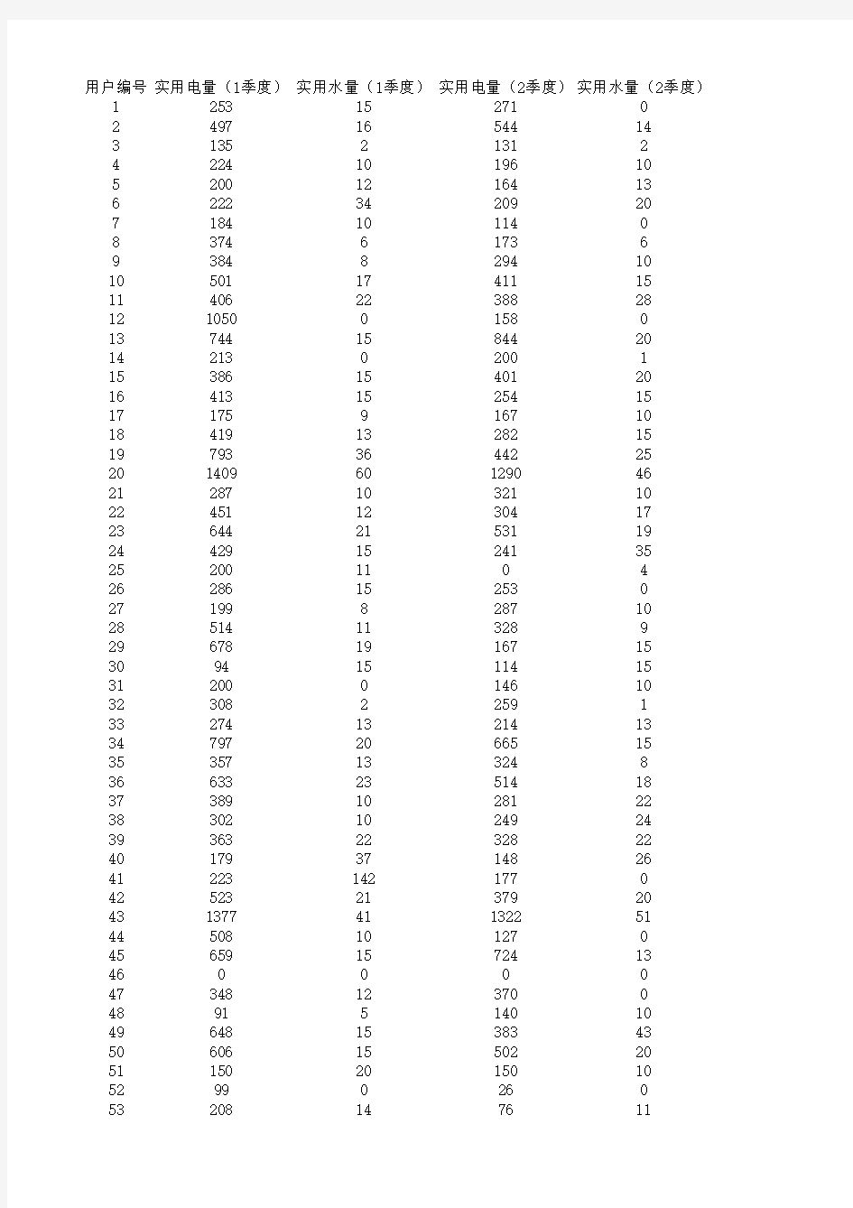 第1题B题附件1：小区用水电量统计