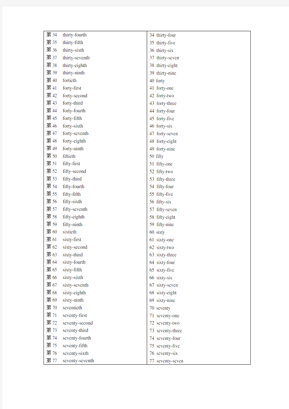 英语中1-100的序数词