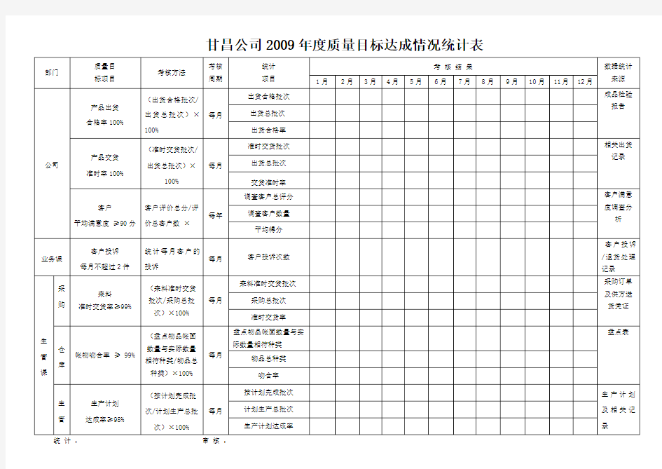 公司质量目标达成统计表