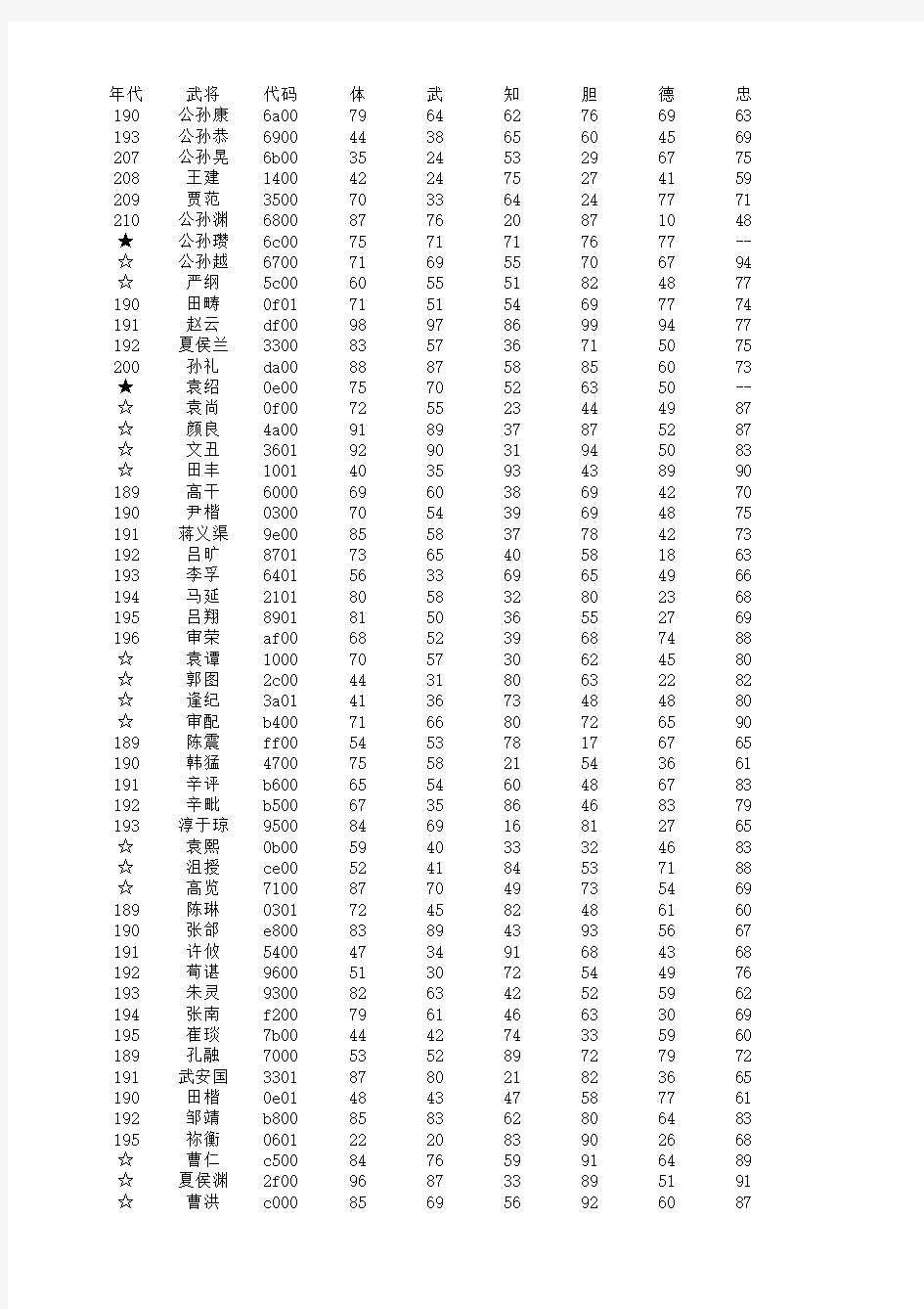 PS霸王的大陆复刻版全武将出场时间及资料(修订版可排序操作)