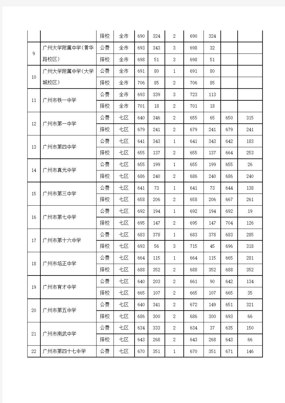 2011年广州市普通高中学校录取分数(各批次全集)