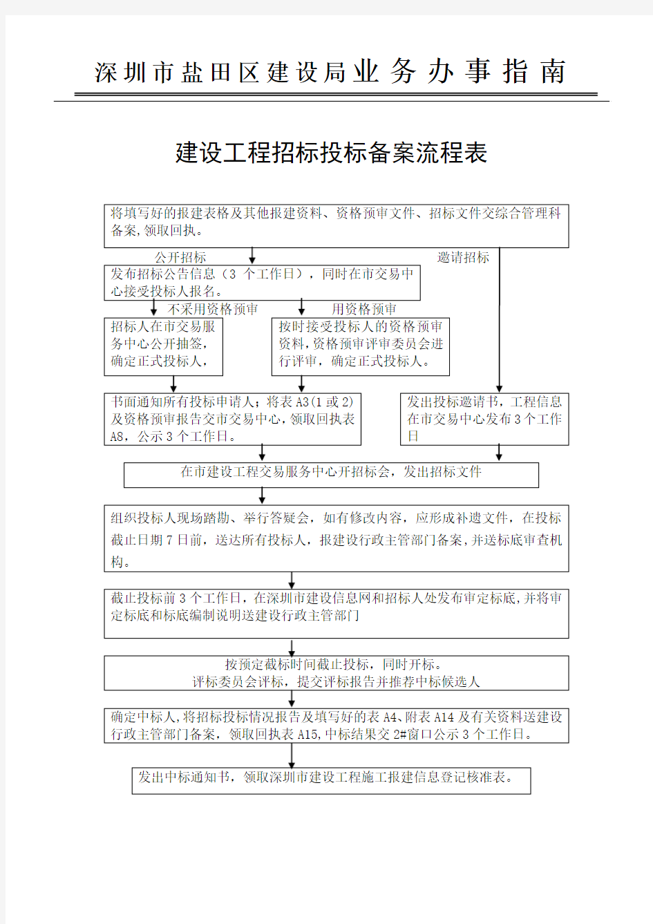 建设工程招标投标备案流程表