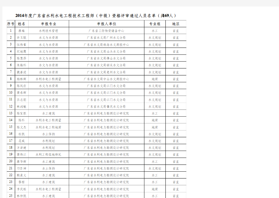 (中级)资格评审通过人员名单(共169人)xls-工程师