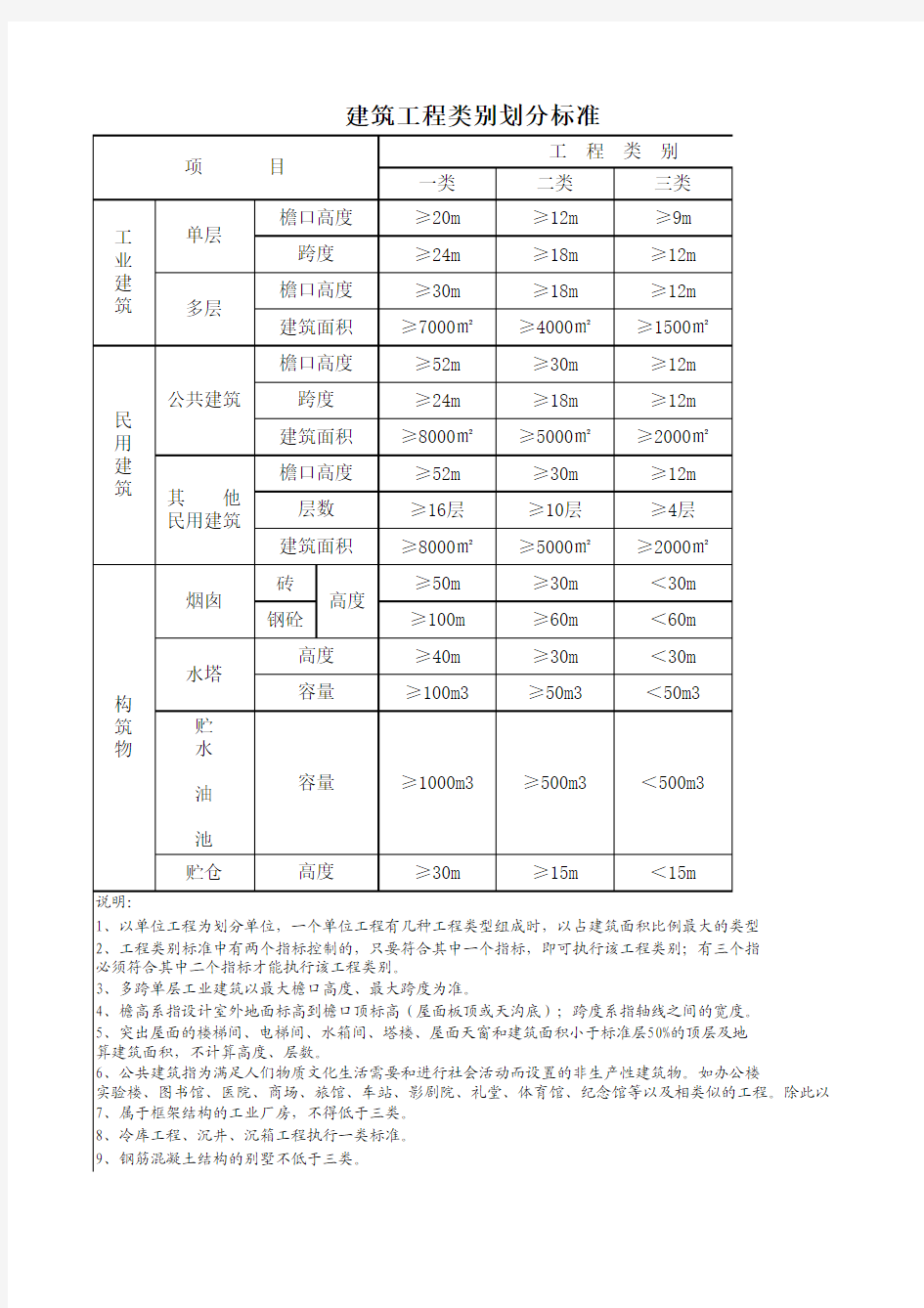 安徽省建筑工程类别划分标准(2000)