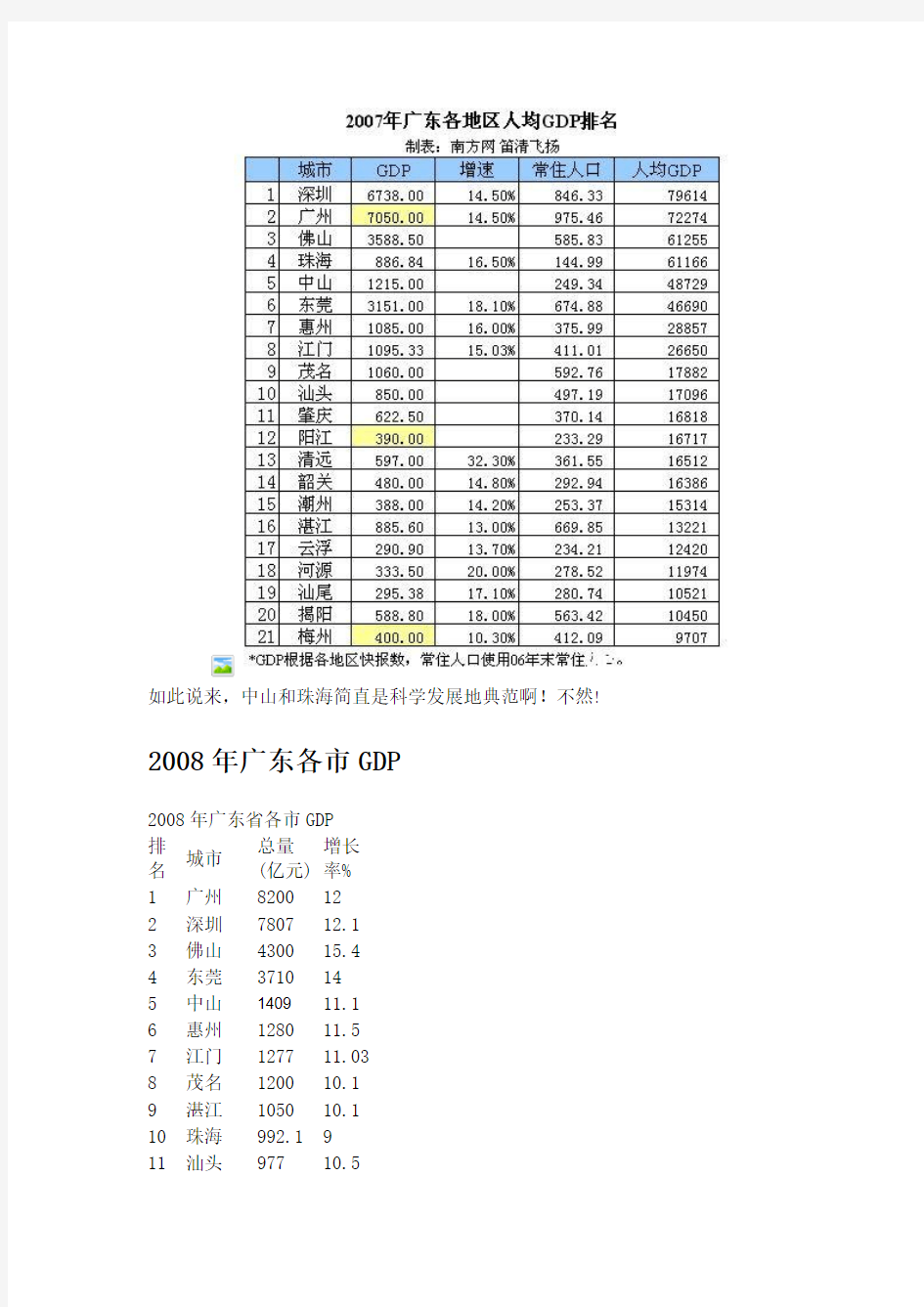 2008年广东各市GDP及人均排名