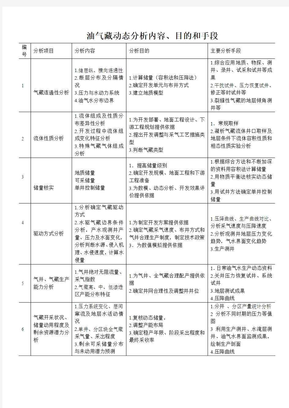 油气藏动态分析内容