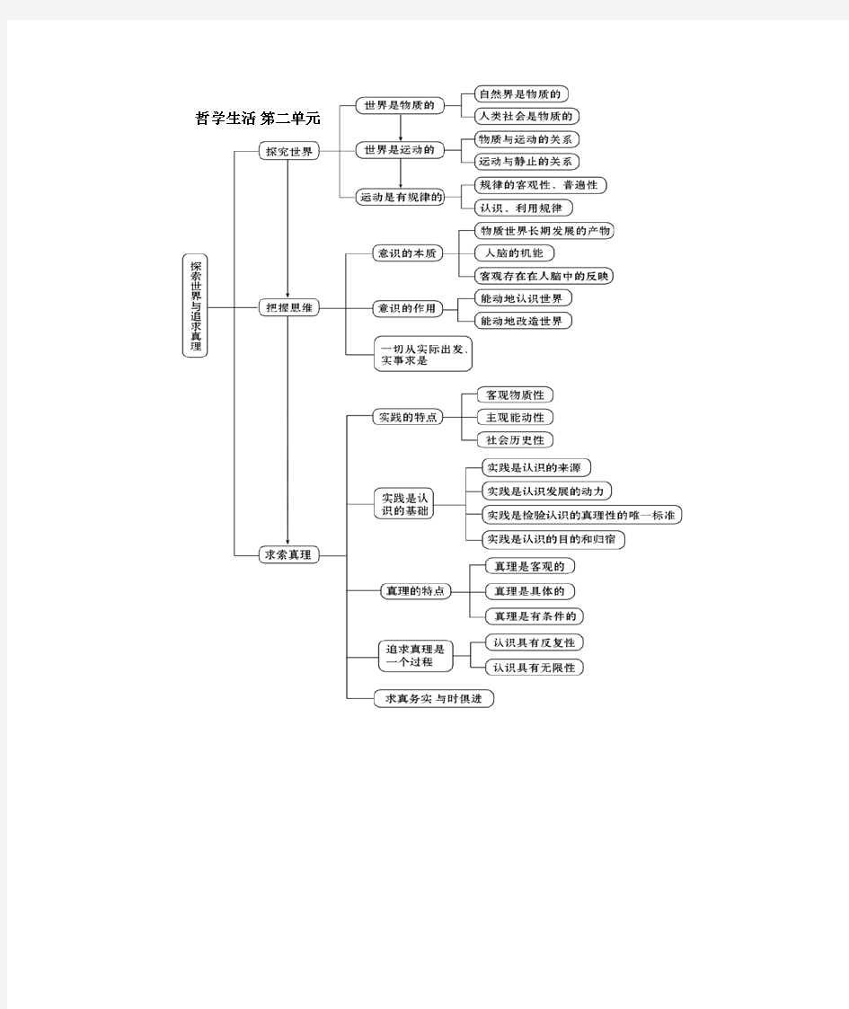 高中政治必修四知识框架