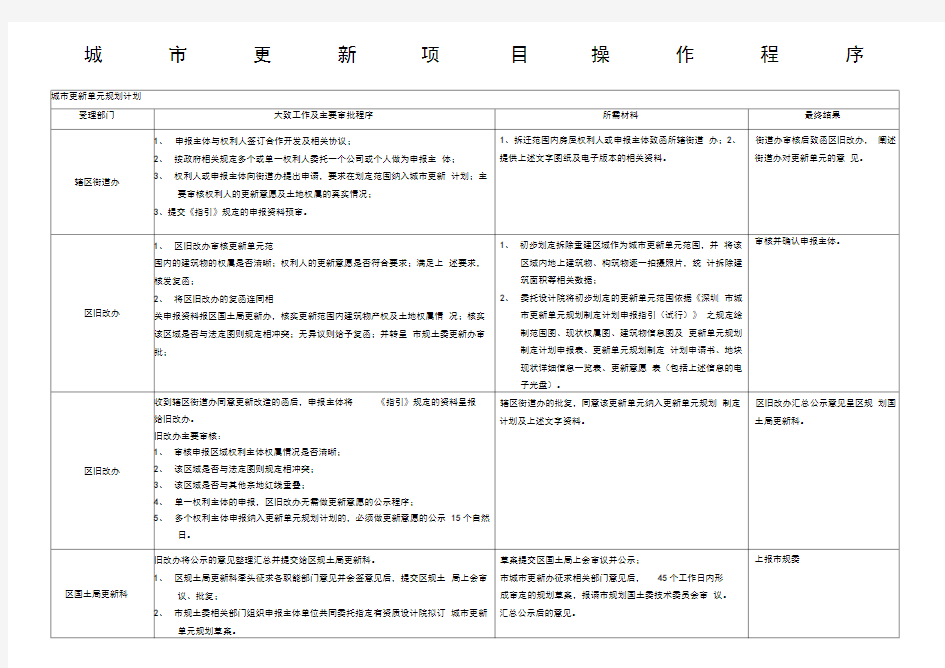 城市更新项目操作的程序