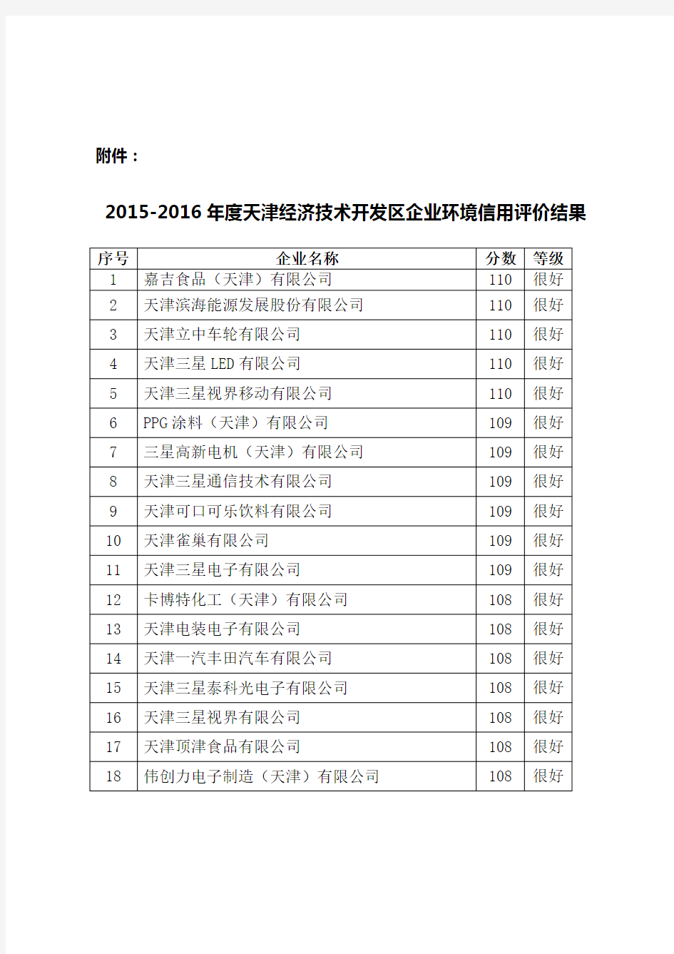 天津经济技术开发区企业环境信用评价结果～