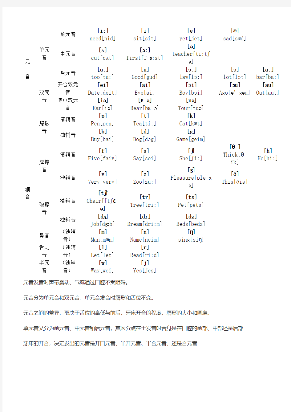 最新8个国际音标表发音整理