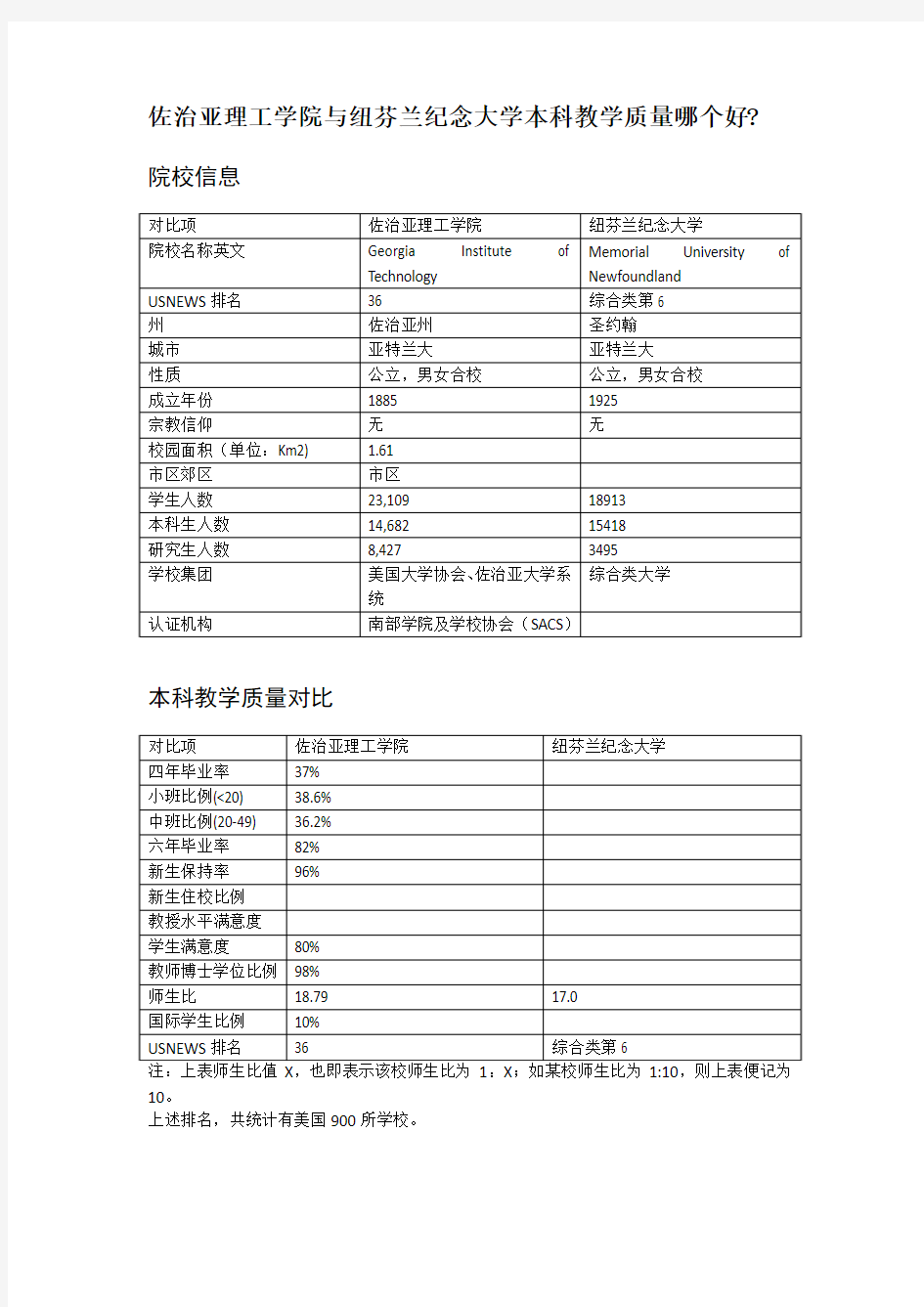 佐治亚理工学院与纽芬兰纪念大学本科教学质量对比