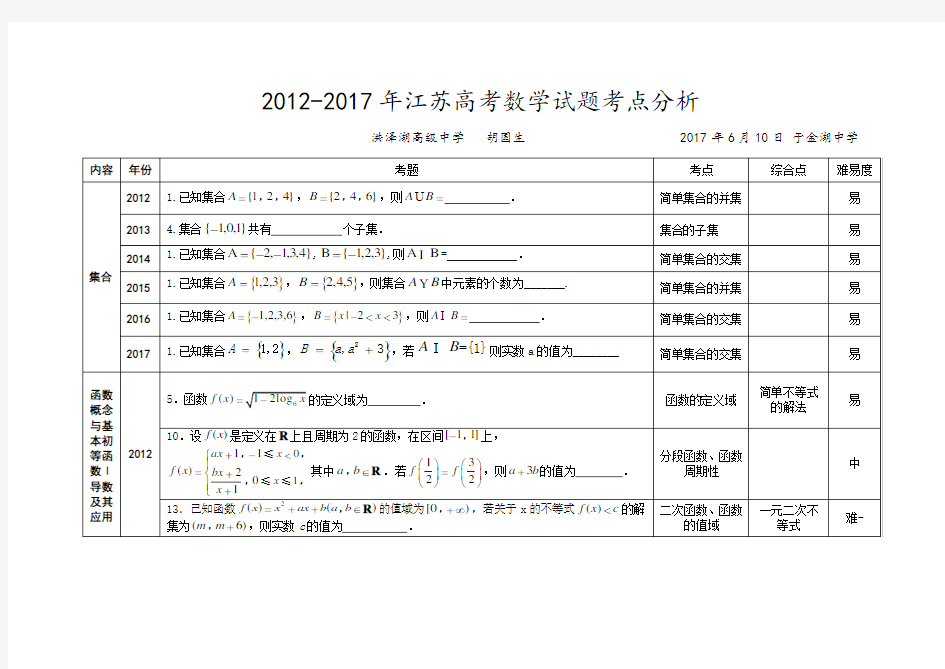 2012-2017江苏高考数学卷试题分析