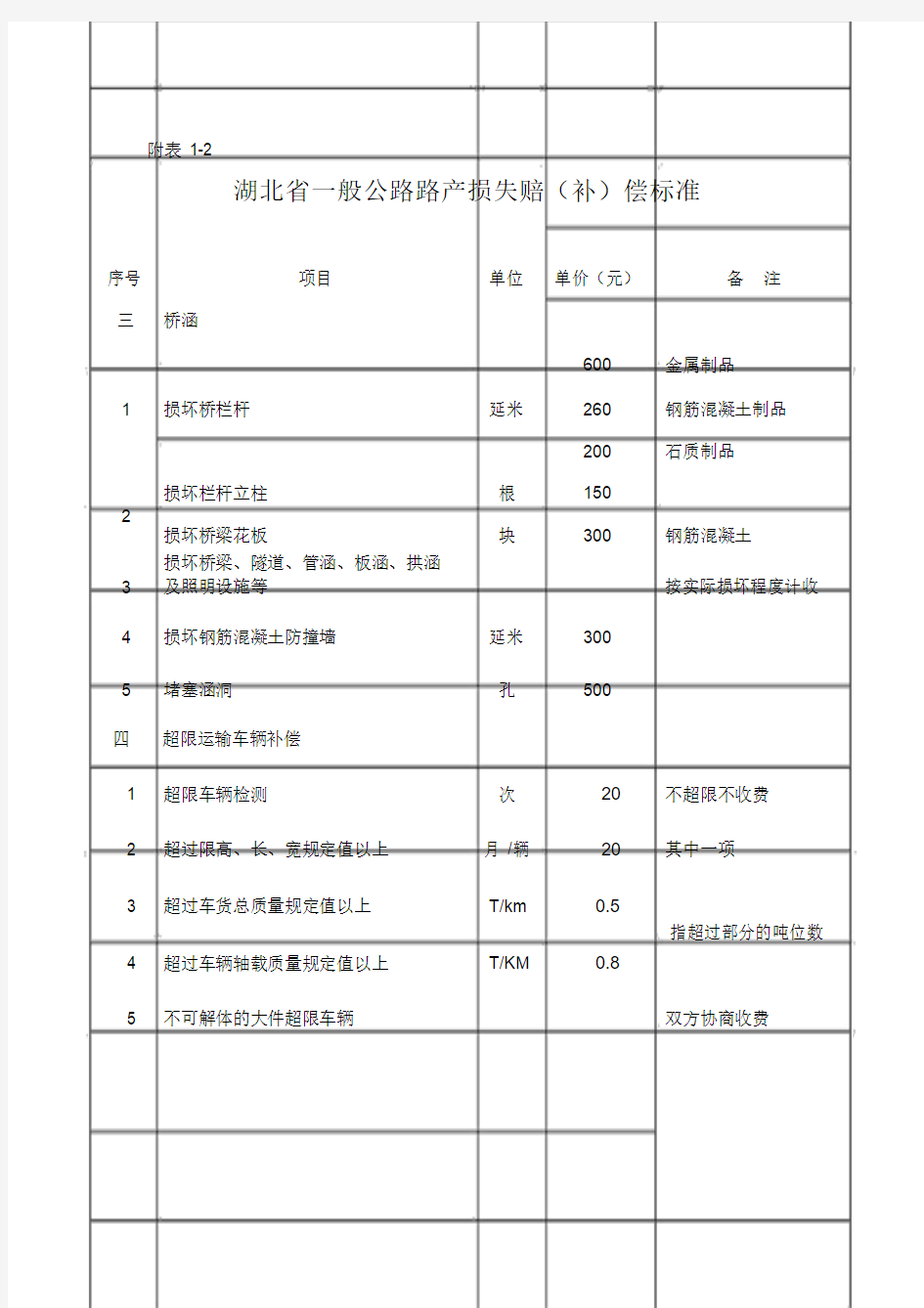 湖北省公路路产损失赔偿收费标准(鄂价费[2003]100号)(1)