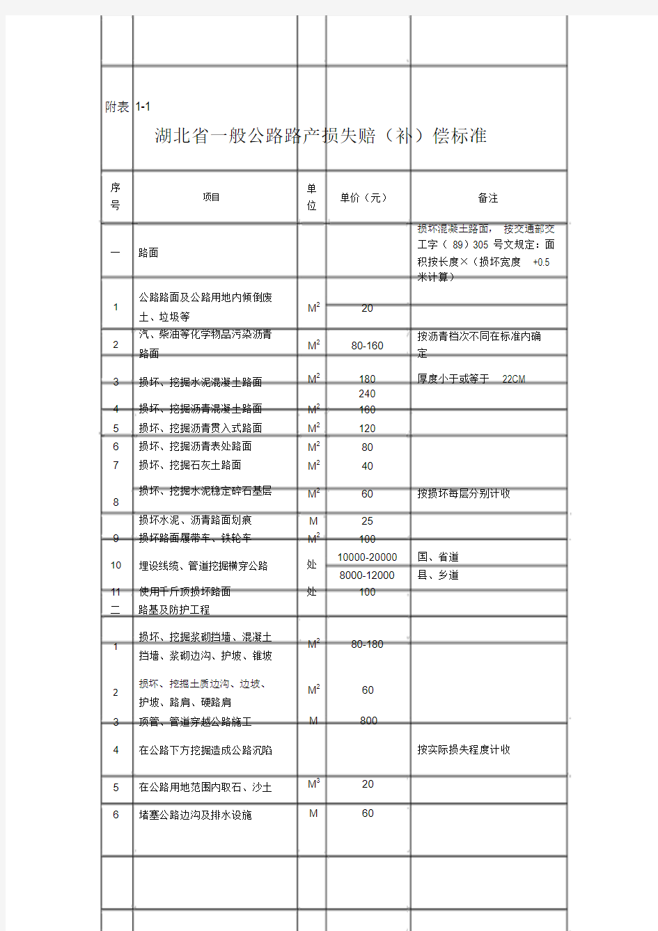 湖北省公路路产损失赔偿收费标准(鄂价费[2003]100号)(1)