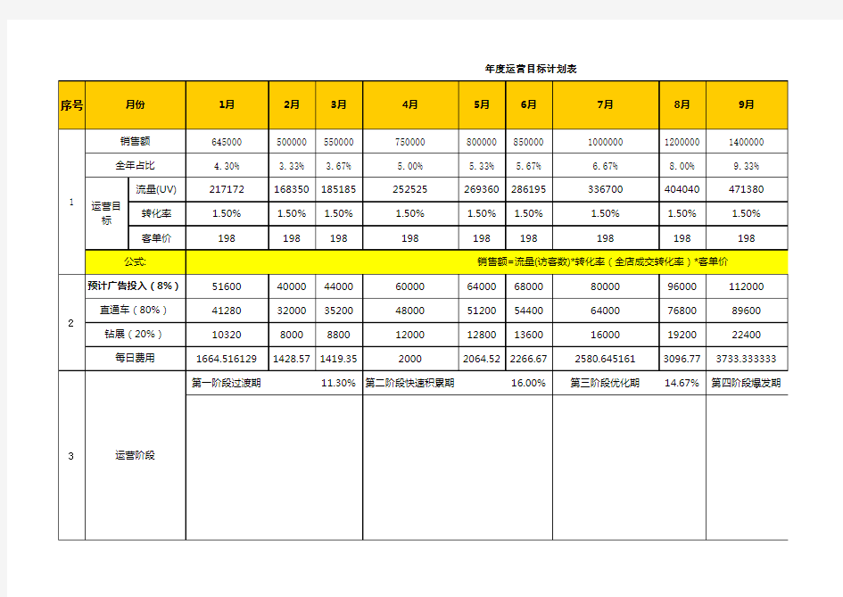 电商天猫淘宝运营计划-年度运营目标规划表