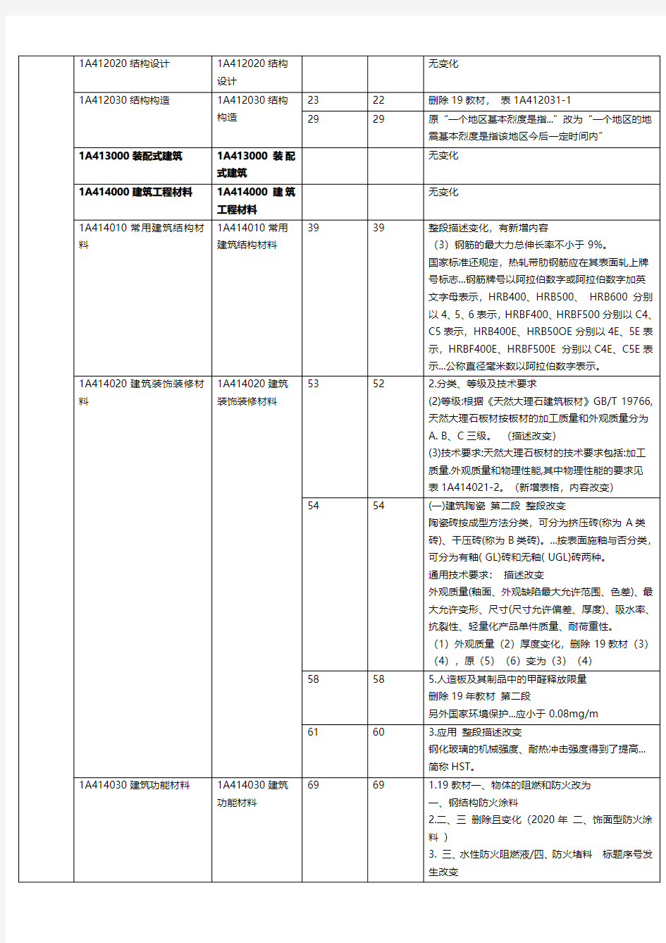 2020年一级建造师《建筑工程》新旧教材对比