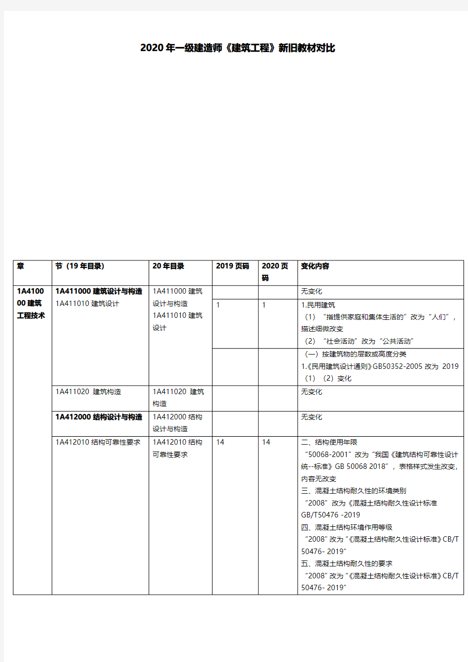 2020年一级建造师《建筑工程》新旧教材对比