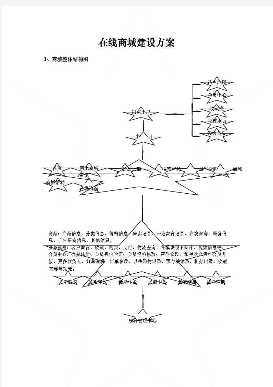 在线商城建设方案详细