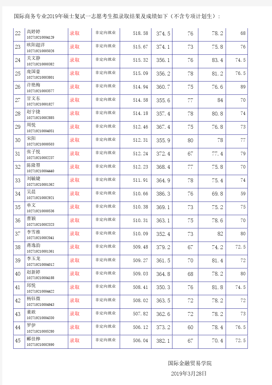 2019上海外国语大学国际商务专业硕士研究生一志愿录取结果