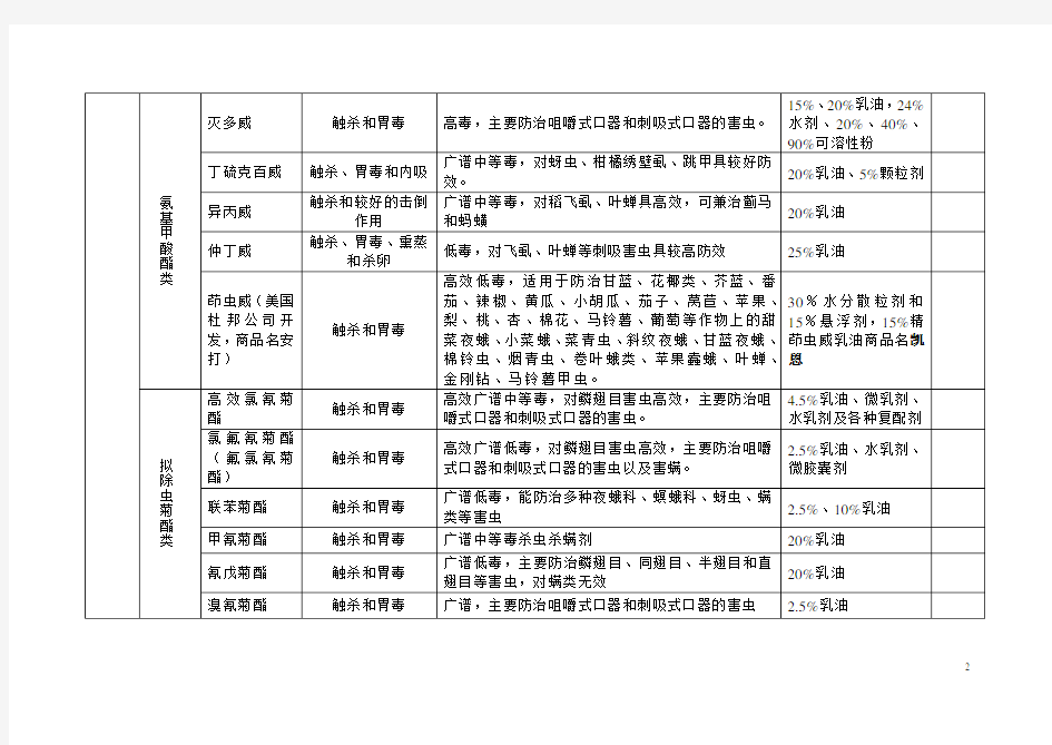 常见农药种类汇总.doc